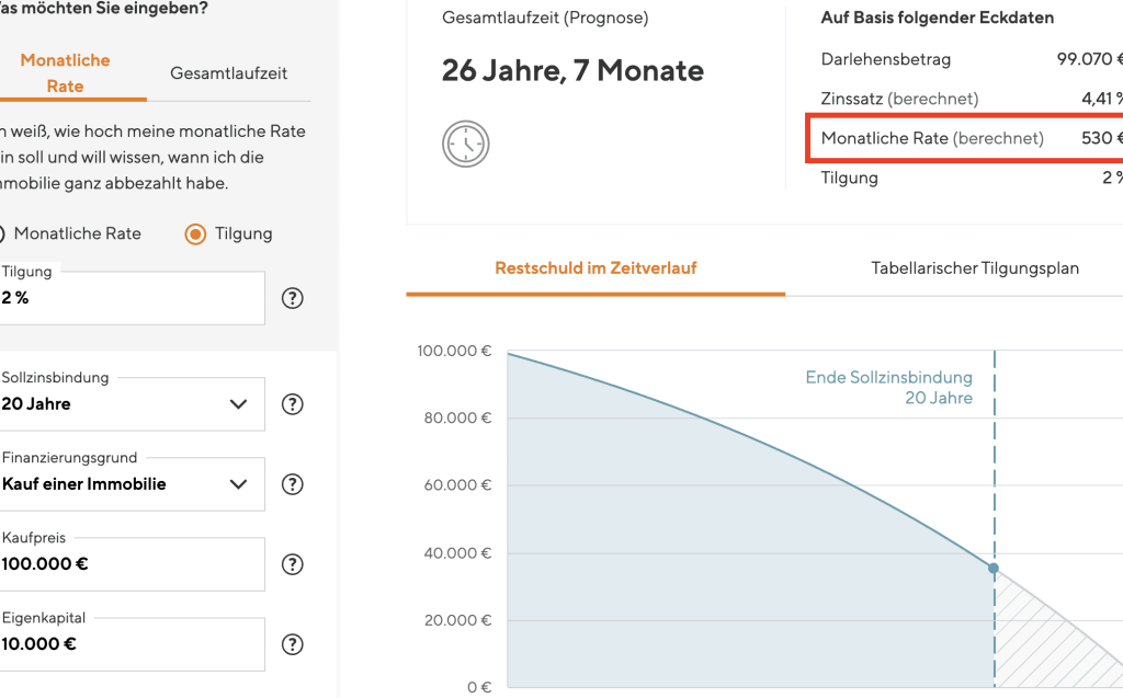 Was kostet ein Kredit von 100.000 Euro? Alle Kosten im Überblick